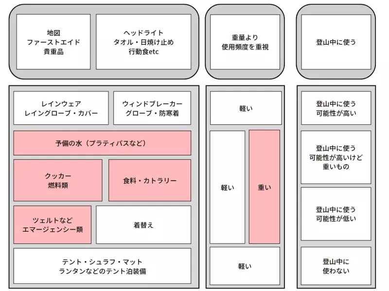 歩きやすく登山中に必要な道具を取り出しやすいパッキング方法